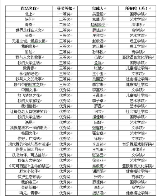 关于我校“第八届计算机作品大赛”获奖作​品公示的通知